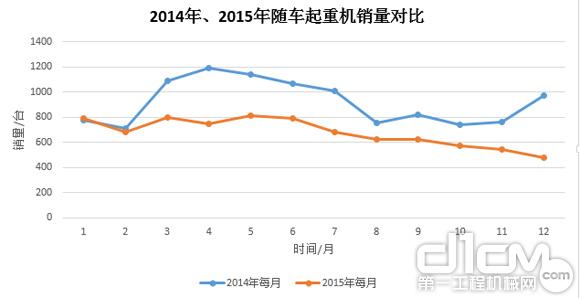 圖7：2014年、2015年隨車起重銷量對比